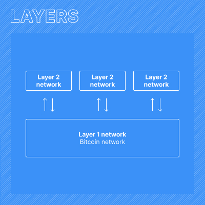 Other networks connected to the bitcoin blockchain